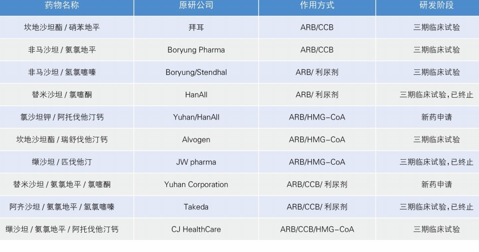 抗高血壓藥物研發(fā)呈現(xiàn)三大趨勢